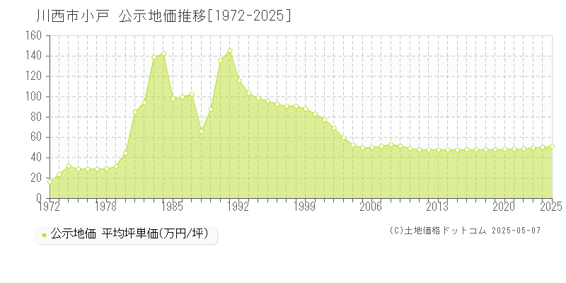 小戸(川西市)の公示地価推移グラフ(坪単価)[1972-2025年]