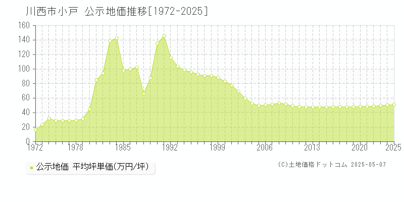 川西市小戸の地価公示推移グラフ 