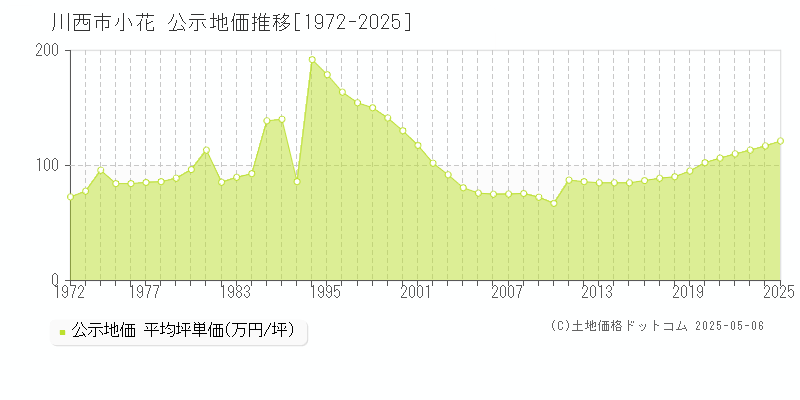 小花(川西市)の公示地価推移グラフ(坪単価)[1972-2025年]