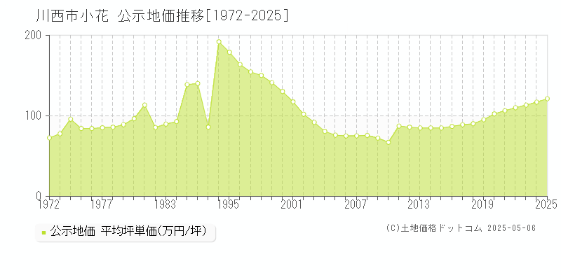 川西市小花の地価公示推移グラフ 