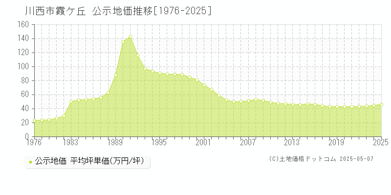 霞ケ丘(川西市)の公示地価推移グラフ(坪単価)[1976-2025年]