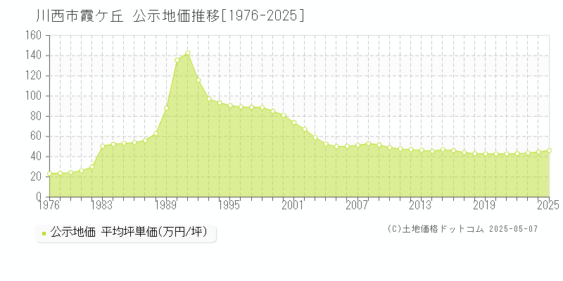 川西市霞ケ丘の地価公示推移グラフ 