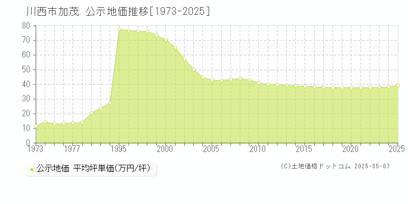 加茂(川西市)の公示地価推移グラフ(坪単価)[1973-2025年]