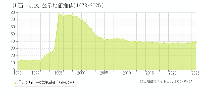 川西市加茂の地価公示推移グラフ 