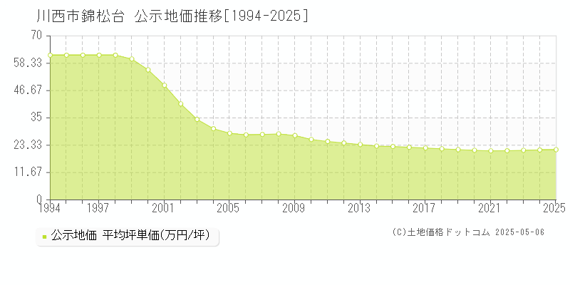 錦松台(川西市)の公示地価推移グラフ(坪単価)[1994-2025年]
