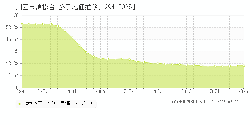 川西市錦松台の地価公示推移グラフ 