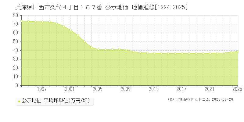 兵庫県川西市久代４丁目１８７番 公示地価 地価推移[1994-2025]