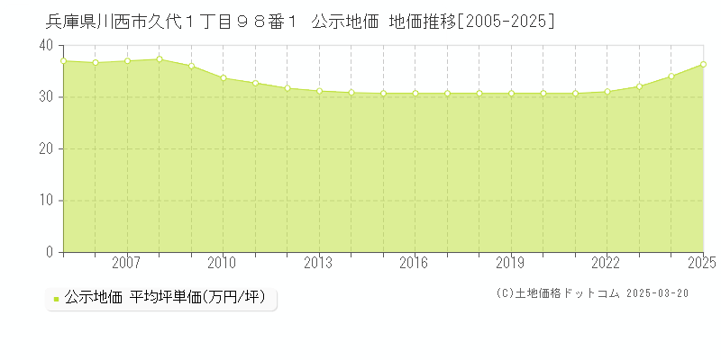 兵庫県川西市久代１丁目９８番１ 公示地価 地価推移[2005-2025]