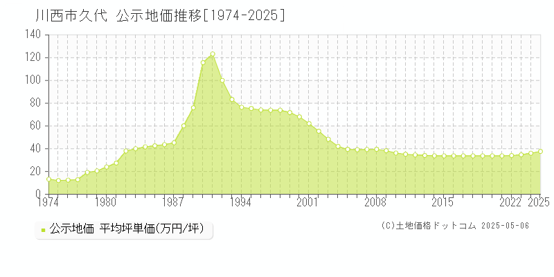 久代(川西市)の公示地価推移グラフ(坪単価)[1974-2025年]