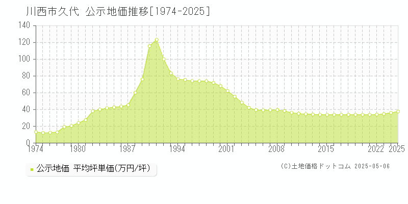 川西市久代の地価公示推移グラフ 