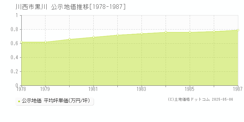 黒川(川西市)の公示地価推移グラフ(坪単価)[1978-1987年]