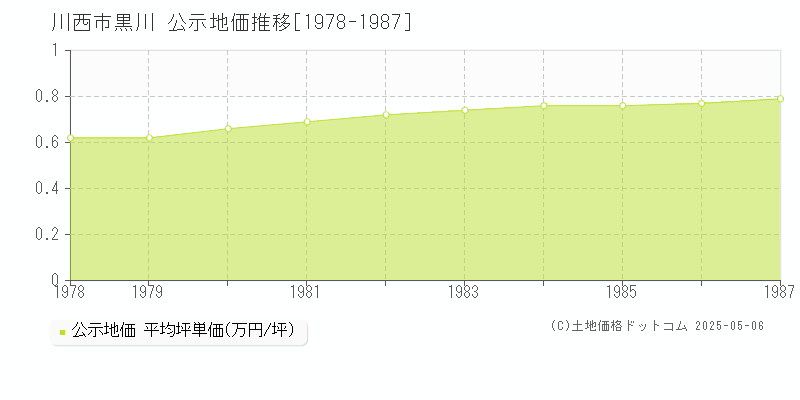 川西市黒川の地価公示推移グラフ 