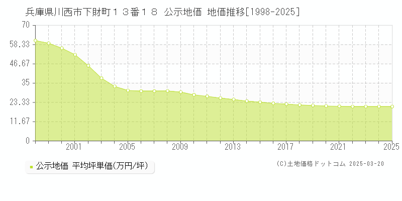 兵庫県川西市下財町１３番１８ 公示地価 地価推移[1998-2025]
