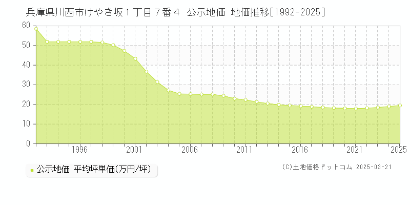 兵庫県川西市けやき坂１丁目７番４ 公示地価 地価推移[1992-2025]