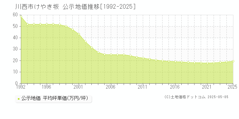 川西市けやき坂の地価公示推移グラフ 