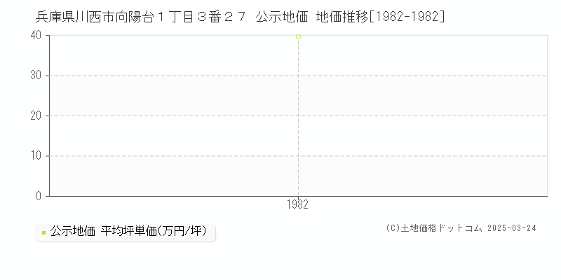 兵庫県川西市向陽台１丁目３番２７ 公示地価 地価推移[1982-1982]