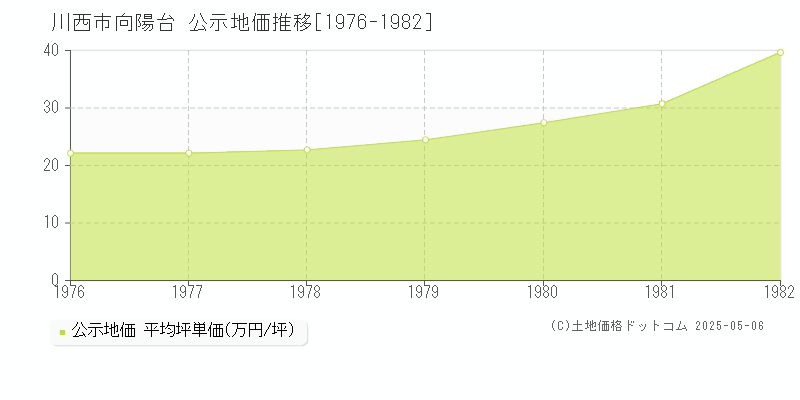 向陽台(川西市)の公示地価推移グラフ(坪単価)[1976-1982年]