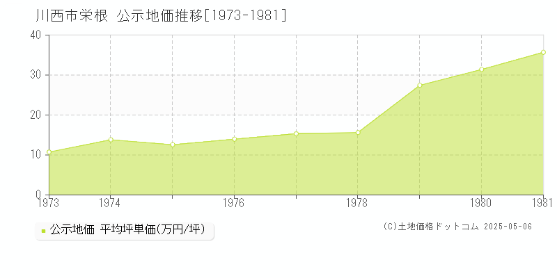 栄根(川西市)の公示地価推移グラフ(坪単価)[1973-1981年]