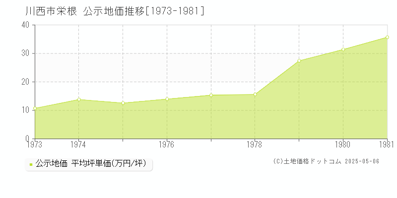 川西市栄根の地価公示推移グラフ 