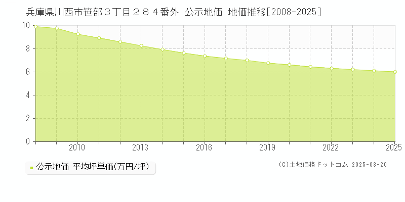 兵庫県川西市笹部３丁目２８４番外 公示地価 地価推移[2008-2025]
