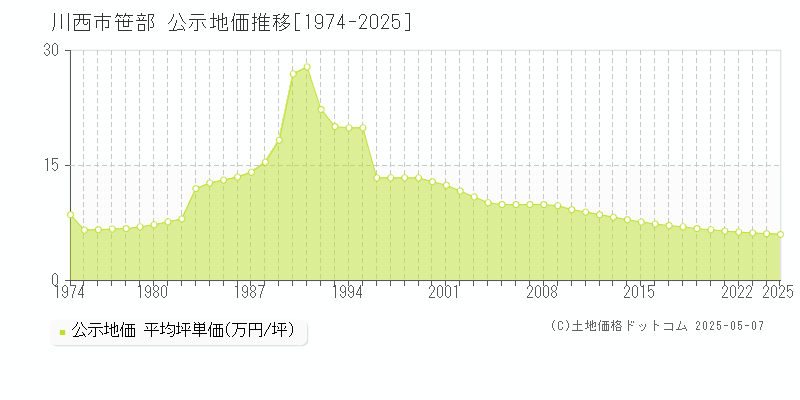 笹部(川西市)の公示地価推移グラフ(坪単価)[1974-2025年]