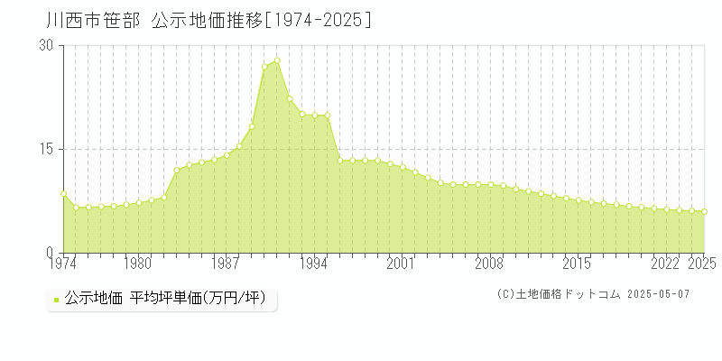 川西市笹部の地価公示推移グラフ 