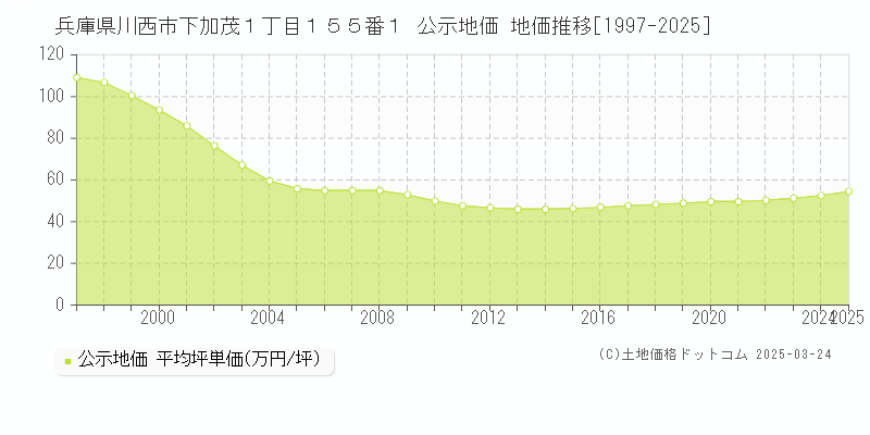 兵庫県川西市下加茂１丁目１５５番１ 公示地価 地価推移[1997-2025]