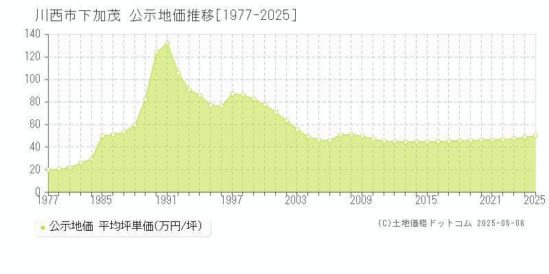 下加茂(川西市)の公示地価推移グラフ(坪単価)[1977-2025年]