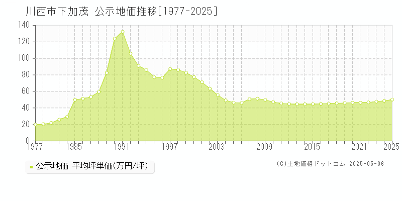 川西市下加茂の地価公示推移グラフ 