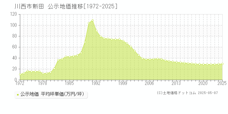新田(川西市)の公示地価推移グラフ(坪単価)[1972-2025年]