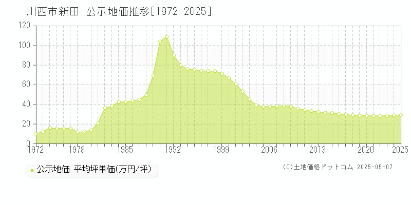 川西市新田の地価公示推移グラフ 