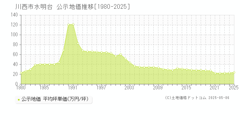 水明台(川西市)の公示地価推移グラフ(坪単価)[1980-2025年]