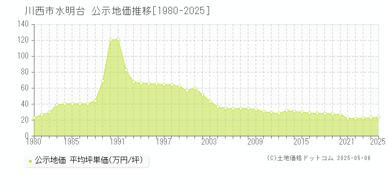 川西市水明台の地価公示推移グラフ 