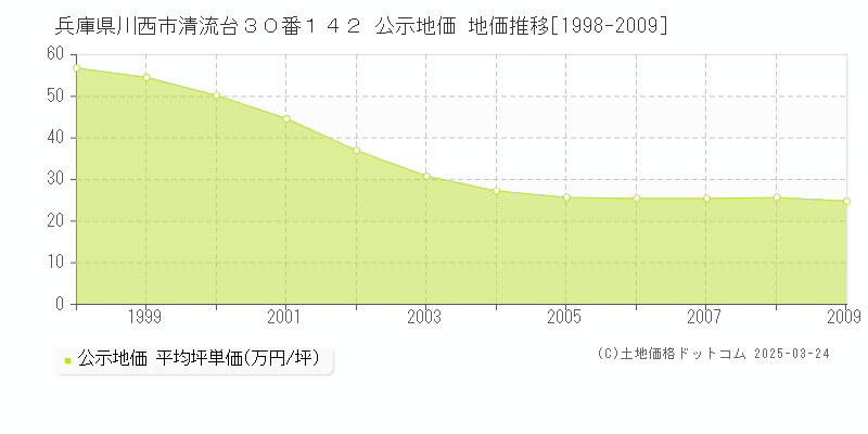 兵庫県川西市清流台３０番１４２ 公示地価 地価推移[1998-2009]