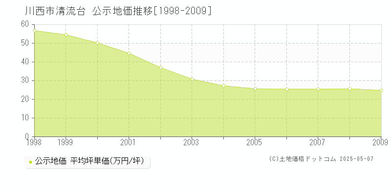 清流台(川西市)の公示地価推移グラフ(坪単価)[1998-2009年]