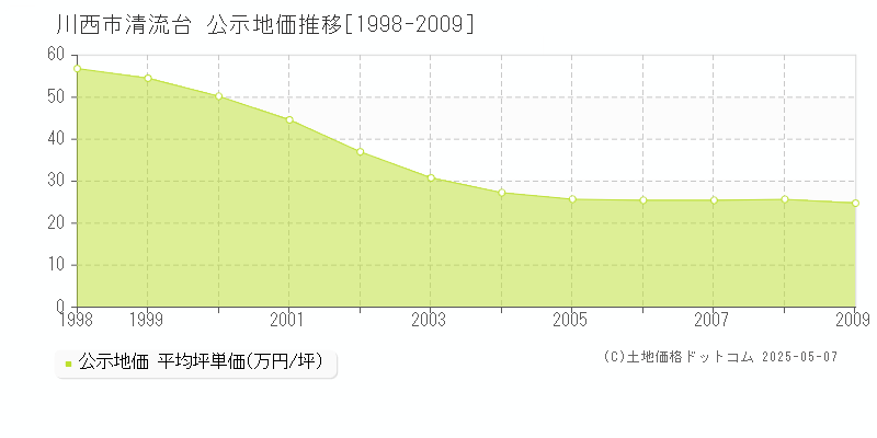 川西市清流台の地価公示推移グラフ 