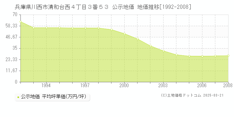 兵庫県川西市清和台西４丁目３番５３ 公示地価 地価推移[1992-2008]