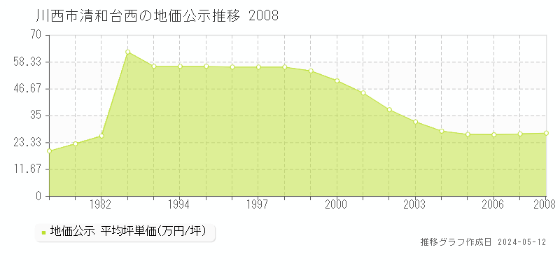 川西市清和台西の地価公示推移グラフ 