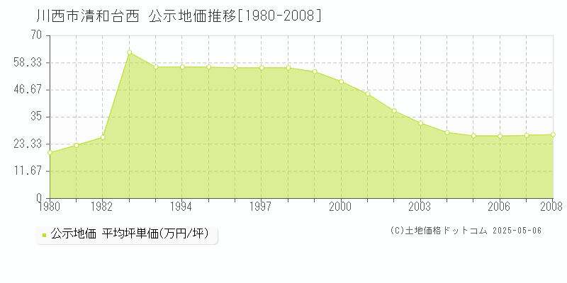 清和台西(川西市)の公示地価推移グラフ(坪単価)[1980-2008年]