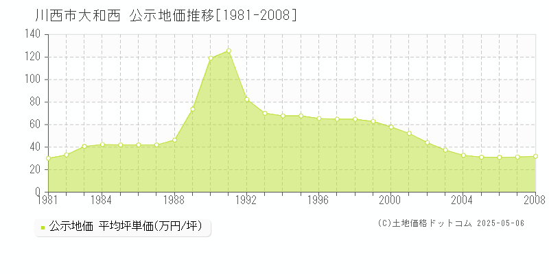 大和西(川西市)の公示地価推移グラフ(坪単価)[1981-2008年]
