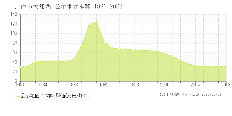 川西市大和西の地価公示推移グラフ 