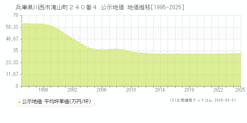 兵庫県川西市滝山町２４０番４ 公示地価 地価推移[1995-2025]