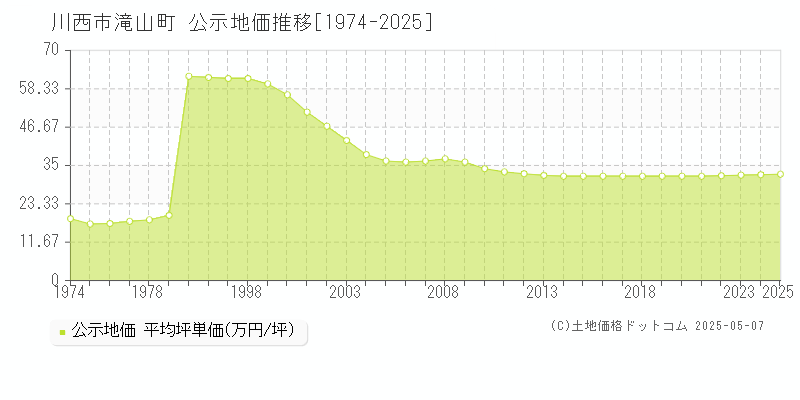 滝山町(川西市)の公示地価推移グラフ(坪単価)[1974-2025年]