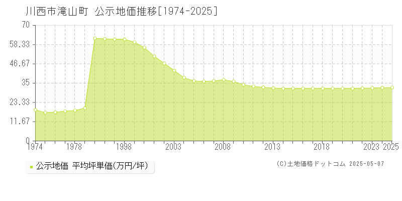 川西市滝山町の地価公示推移グラフ 