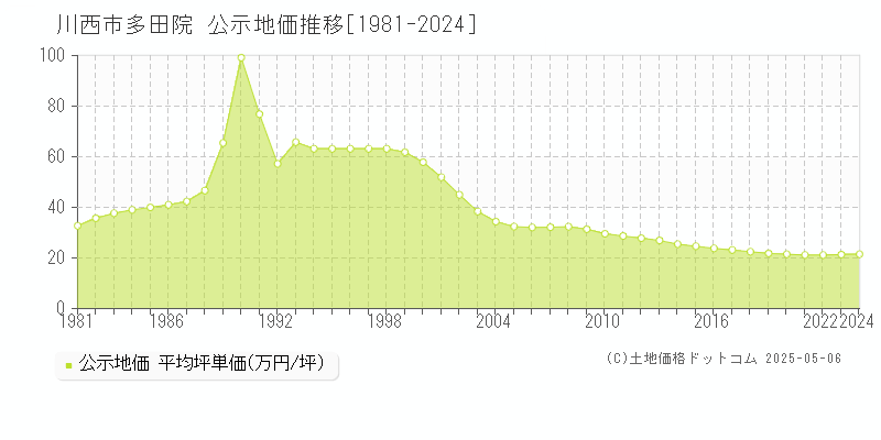 多田院(川西市)の公示地価推移グラフ(坪単価)[1981-2024年]
