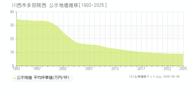 多田院西(川西市)の公示地価推移グラフ(坪単価)[1993-2025年]