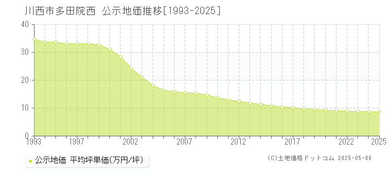 川西市多田院西の地価公示推移グラフ 