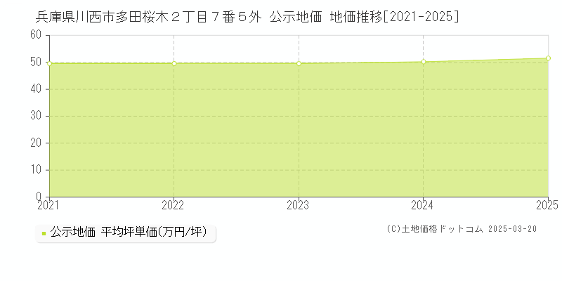 兵庫県川西市多田桜木２丁目７番５外 公示地価 地価推移[2021-2025]