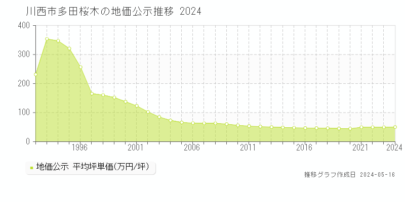 川西市多田桜木の地価公示推移グラフ 
