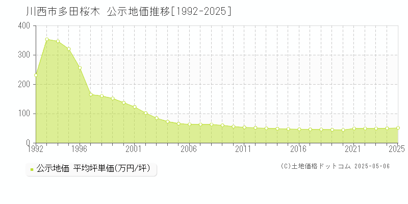 多田桜木(川西市)の公示地価推移グラフ(坪単価)[1992-2025年]